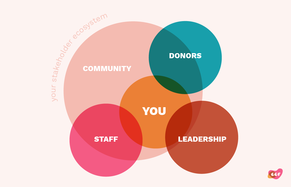 A venn diagram intersecting circles illustrating the shareholder ecosystem. One large large circle is labeled Community. A circle labeled You is fully withing the community circle. Cirlces labeled Donors, Leadership and Staff all overlap You and Community, but they do not overlap eachother.