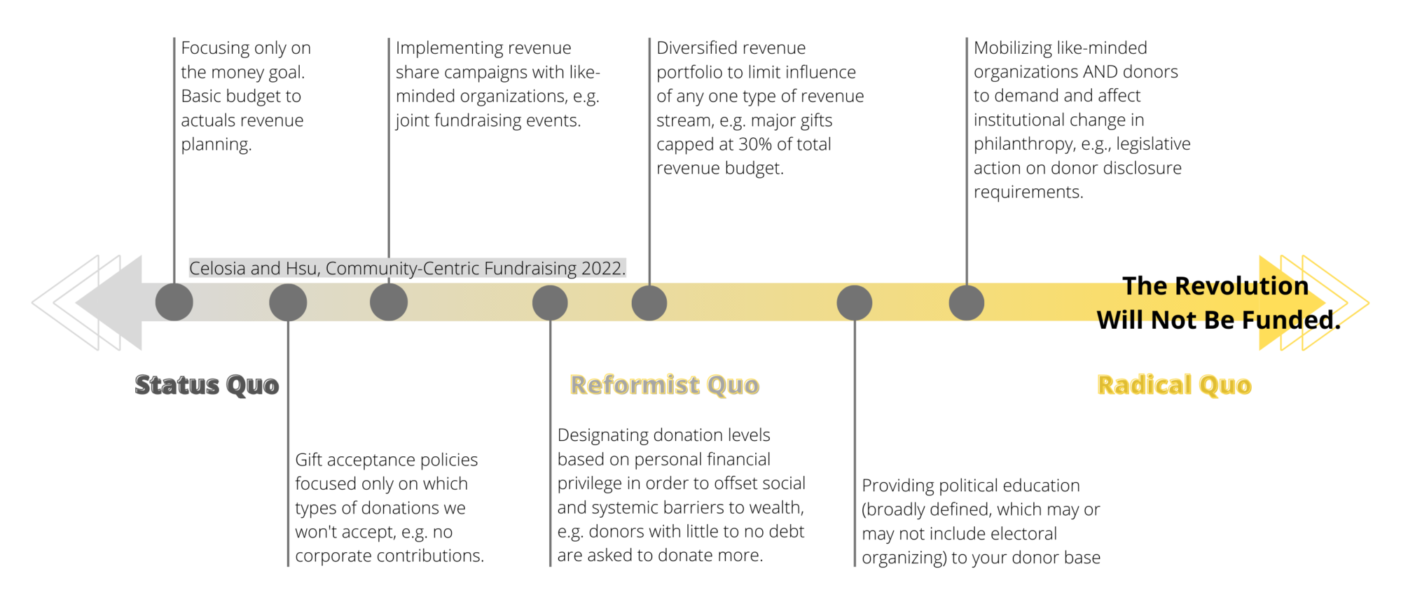 Image is a landscape orientation spectrum graph with three labels to demonstrate the range. The spectrum graph is designed as a line with arrows on both ends. The left side is grey and changes gradually to bright yellow.  Regarding the labels, on the left is “Status Quo, in the middle is “Reformist Quo,” and on the right is “Radical Quo” with the quote “The Revolution Will Not Be Funded.” Moving left to right from “Status Quo” to “Reformist Quo,” there are seven points on the spectrum that read: 1. “Focusing only on the money goal. Basic budget to actuals revenue planning,” 2. “Gift acceptance policies focused only on which types of donations we won’t accept, e.g. no corporate contributions,” 3. “Implementing revenue share campaigns with like-minded organizations, e.g. joint fundraising events.”   Moving towards “Reformist Quo” the points read: 4. “Designating donation levels based on personal financial privilege in order to offset social and systemic barriers to wealth, e.g. donors with little to no debt are asked to donate more,” 5. “Diversified revenue portfolio to limit influence of any one type of revenue stream, e.g. major gifts capped at 30% of total revenue.”   The points leading towards “Radical Quo” read: 6. “Providing political education (broadly defined, which may or may not include electoral organizing) to your donor base,” 7. “Mobilizing like-minded organizations AND donors to demand and affect institutional change in philanthropy, e.g., legislative action on donor disclosure requirements.”