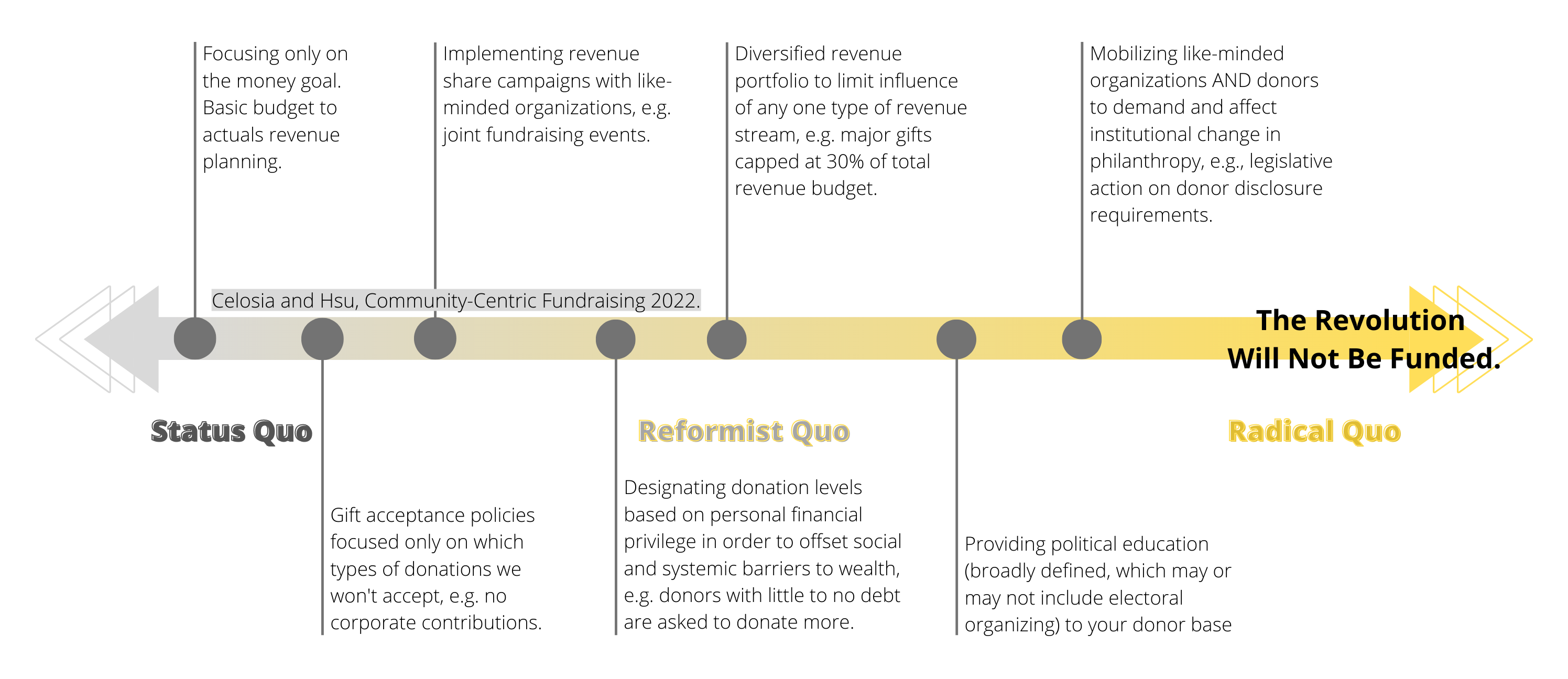 Image is a landscape orientation spectrum graph with three labels to demonstrate the range. The spectrum graph is designed as a line with arrows on both ends. The left side is grey and changes gradually to bright yellow. Regarding the labels, on the left is “Status Quo, in the middle is “Reformist Quo,” and on the right is “Radical Quo” with the quote “The Revolution Will Not Be Funded.” Moving left to right from “Status Quo” to “Reformist Quo,” there are seven points on the spectrum that read: 1. “Focusing only on the money goal. Basic budget to actuals revenue planning,” 2. “Gift acceptance policies focused only on which types of donations we won’t accept, e.g. no corporate contributions,” 3. “Implementing revenue share campaigns with like-minded organizations, e.g. joint fundraising events.” Moving towards “Reformist Quo” the points read: 4. “Designating donation levels based on personal financial privilege in order to offset social and systemic barriers to wealth, e.g. donors with little to no debt are asked to donate more,” 5. “Diversified revenue portfolio to limit influence of any one type of revenue stream, e.g. major gifts capped at 30% of total revenue.” The points leading towards “Radical Quo” read: 6. “Providing political education (broadly defined, which may or may not include electoral organizing) to your donor base,” 7. “Mobilizing like-minded organizations AND donors to demand and affect institutional change in philanthropy, e.g., legislative action on donor disclosure requirements.”