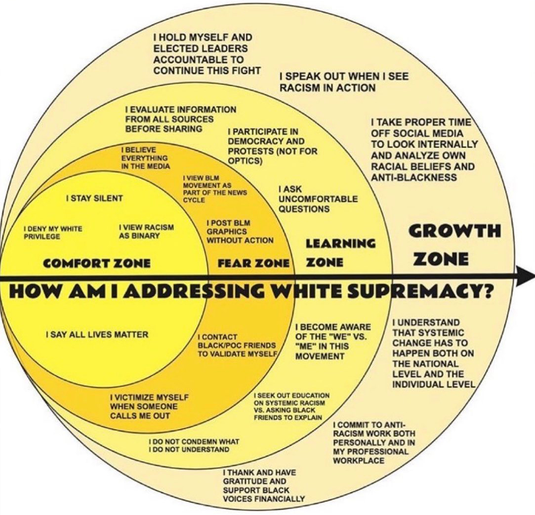 Image is a graph titled How am I addressing white supremacy? The first section is called the comfort zone and is described as I stay silent, I deny my white privilege, I view racism as binary, and I say all lives matter. The second section is the Fear Zone. It is described with I believe everything in the media, I view the BLM movement as part of the news cycle, I post BLM graphics without action, I contact Black/POC friends to validate myself, and I victimize myself when someone calls me out. The next section is the Learning Zone. It is described with I do not condemn what I do not understand, I seek out education on systemic racism vs. asking Black friends to explain, I become aware of the "we" vs. "me" in this movement, I ask uncomfortable questions, I participate in democracy and protests (not for optics), and I evaluate information from all sources before sharing. The next area is the Growth Zone. It is described with I hold myself and elected leaders accountable to continue this fight, I speak out when I see racism in action, I take proper time off social media to look internally and analyze my own racial beliefs and anti-Blackness, I understand that systemic change has to happen both on the National level and the individual level, I commit to anti-racism work both personally and in my professional workplace, and I thank and have gratitude and support Black voices financially.