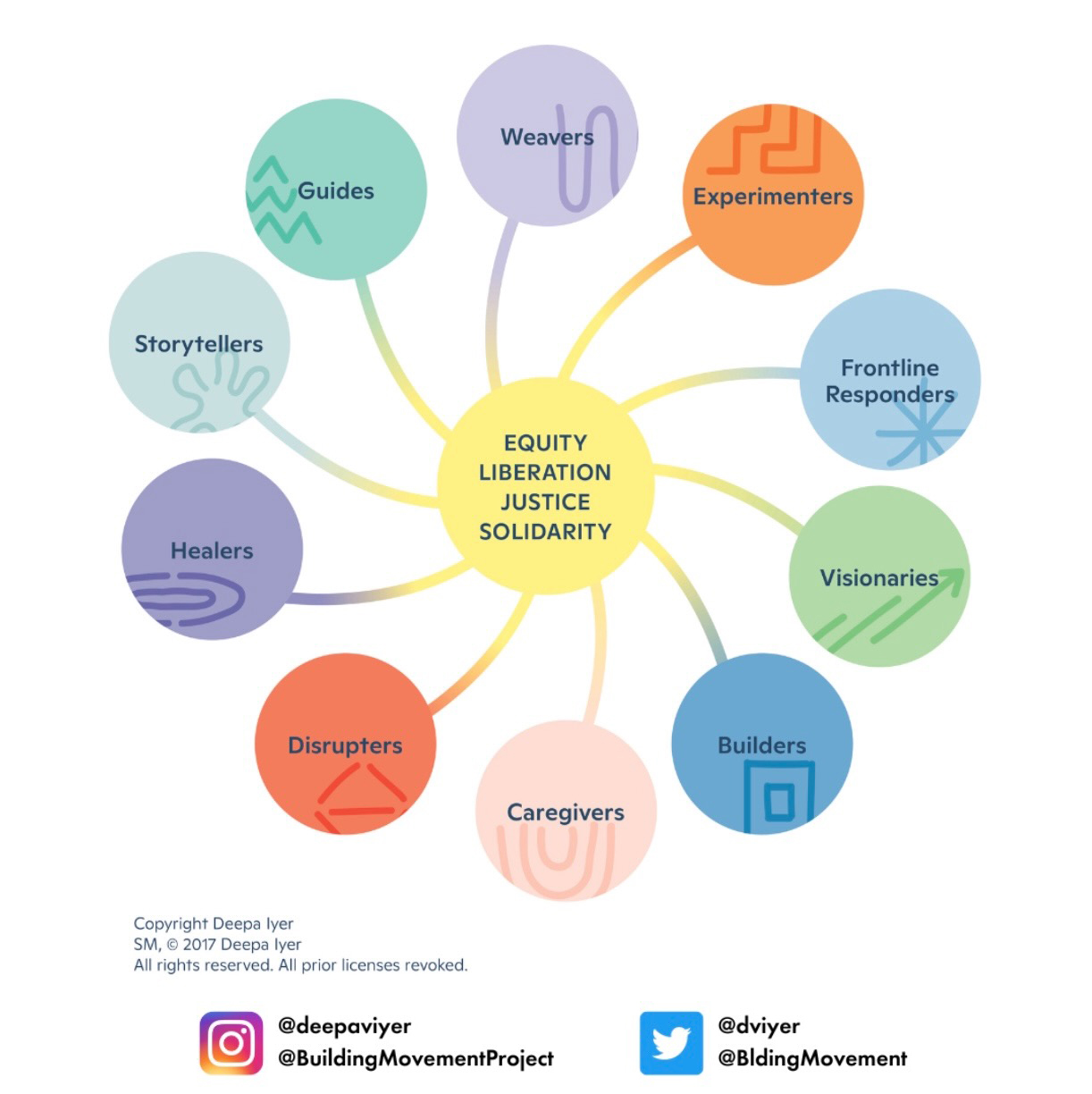 The Social Change Ecosystem graphic that shows the different roles