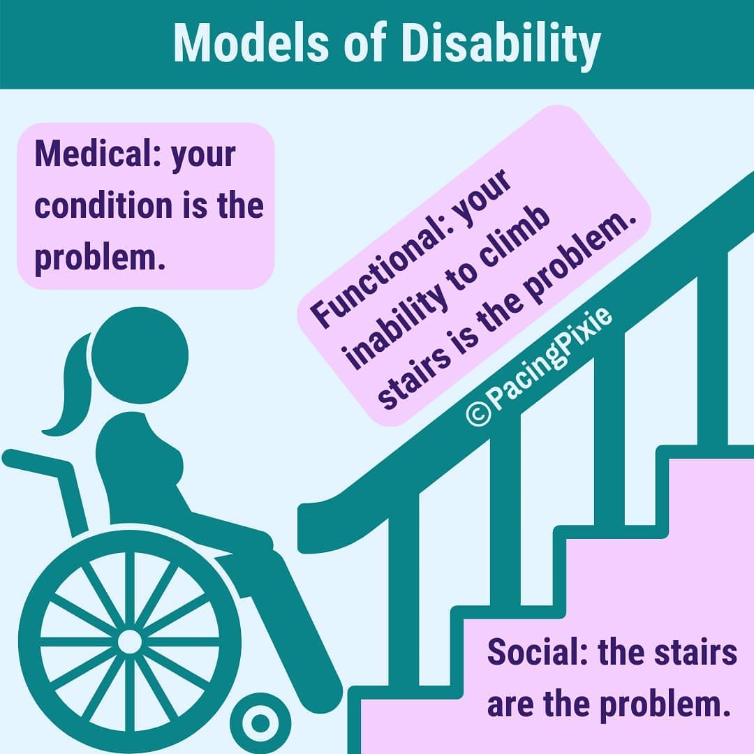 Image is labeled Models of Disability and has an illustration of someone sitting in a wheelchair approaching stairs. The different models are Medical, Functional, and Social. The Medical Model says "your condition is the problem." The Functional Model says "your inability to climb stairs is the problem." The Social Model says "the stairs are the problem."